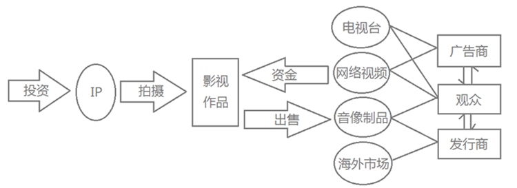 深入影视制作的上游，从业内人士的视角解析IP产业        